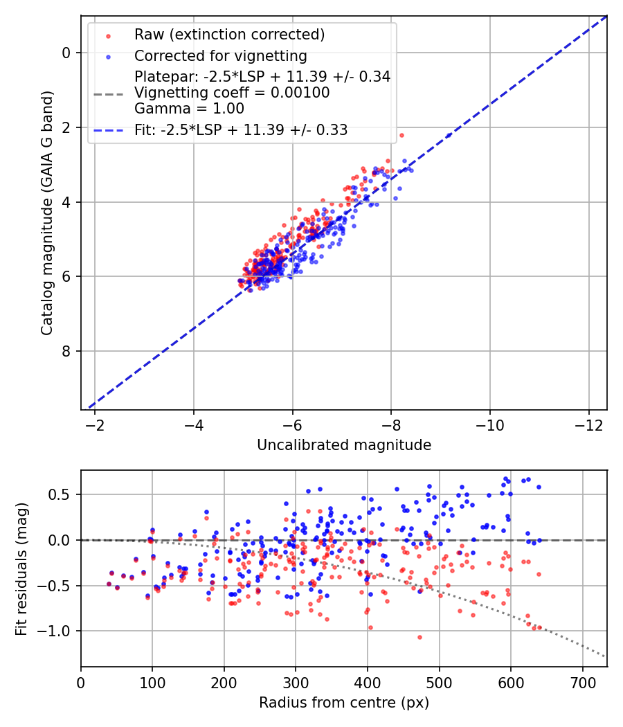 Photometry report