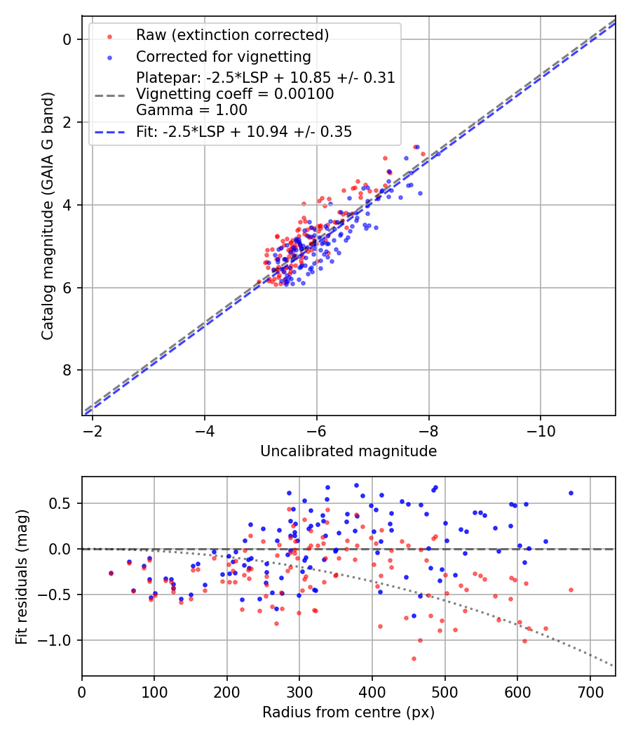 Photometry report