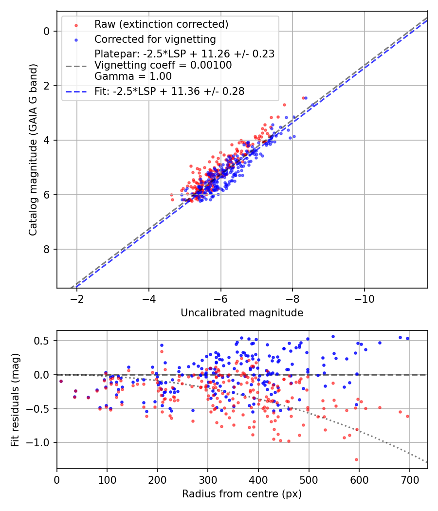 Photometry report