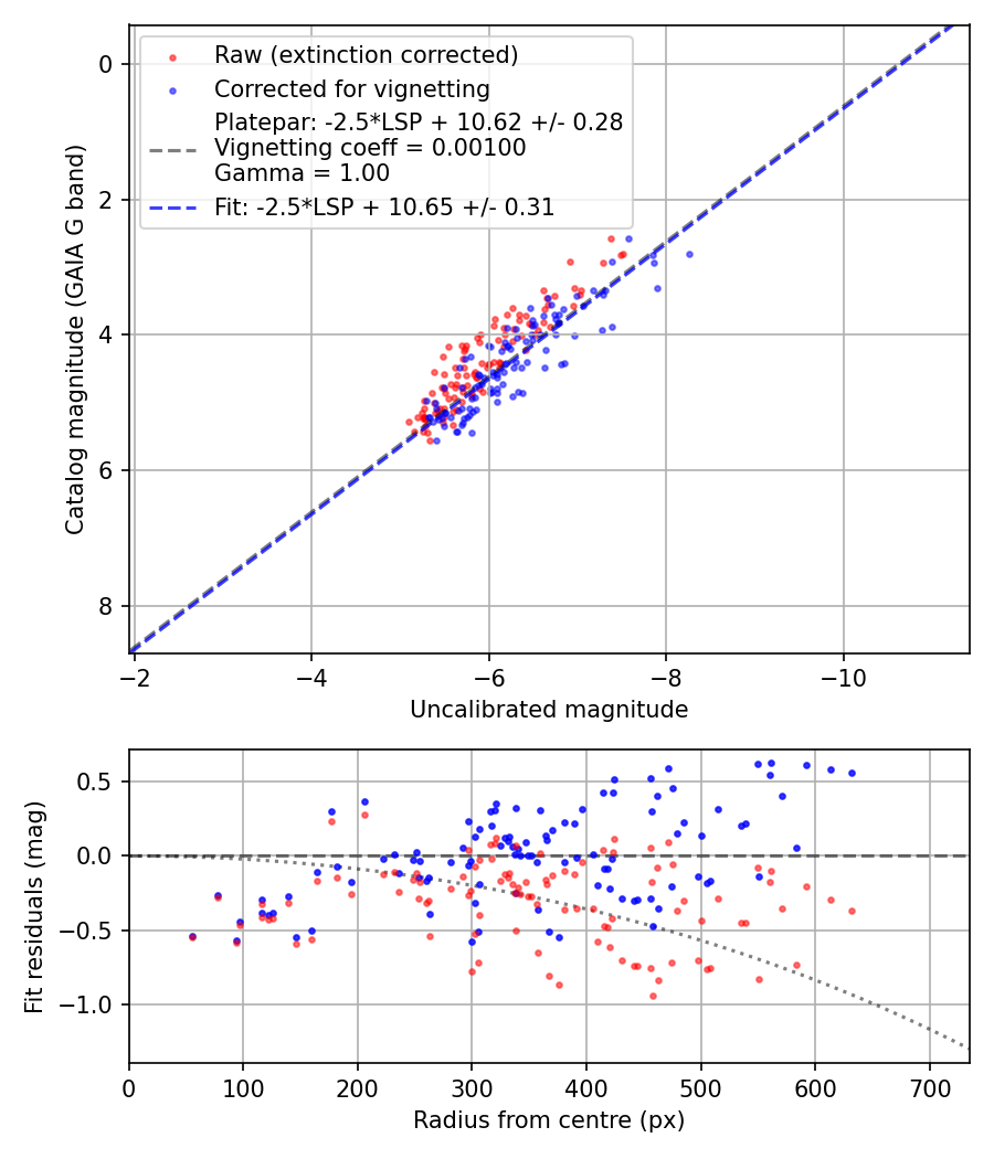 Photometry report