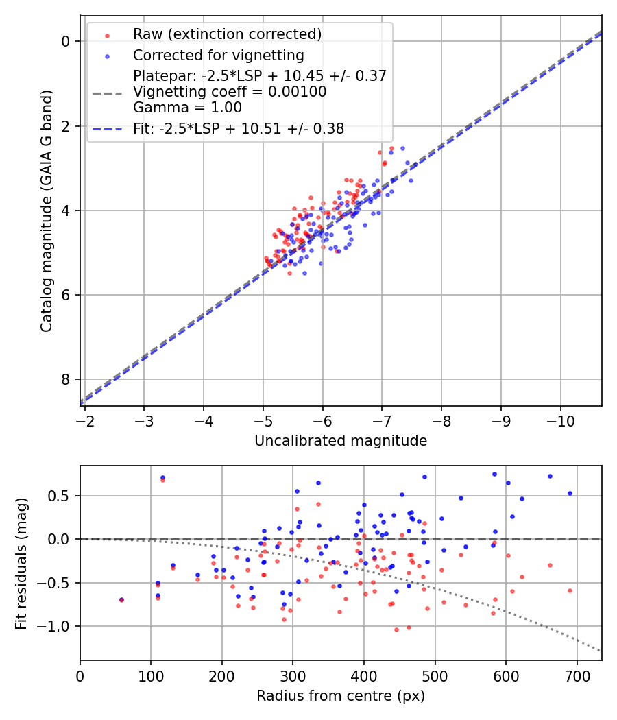 Photometry report