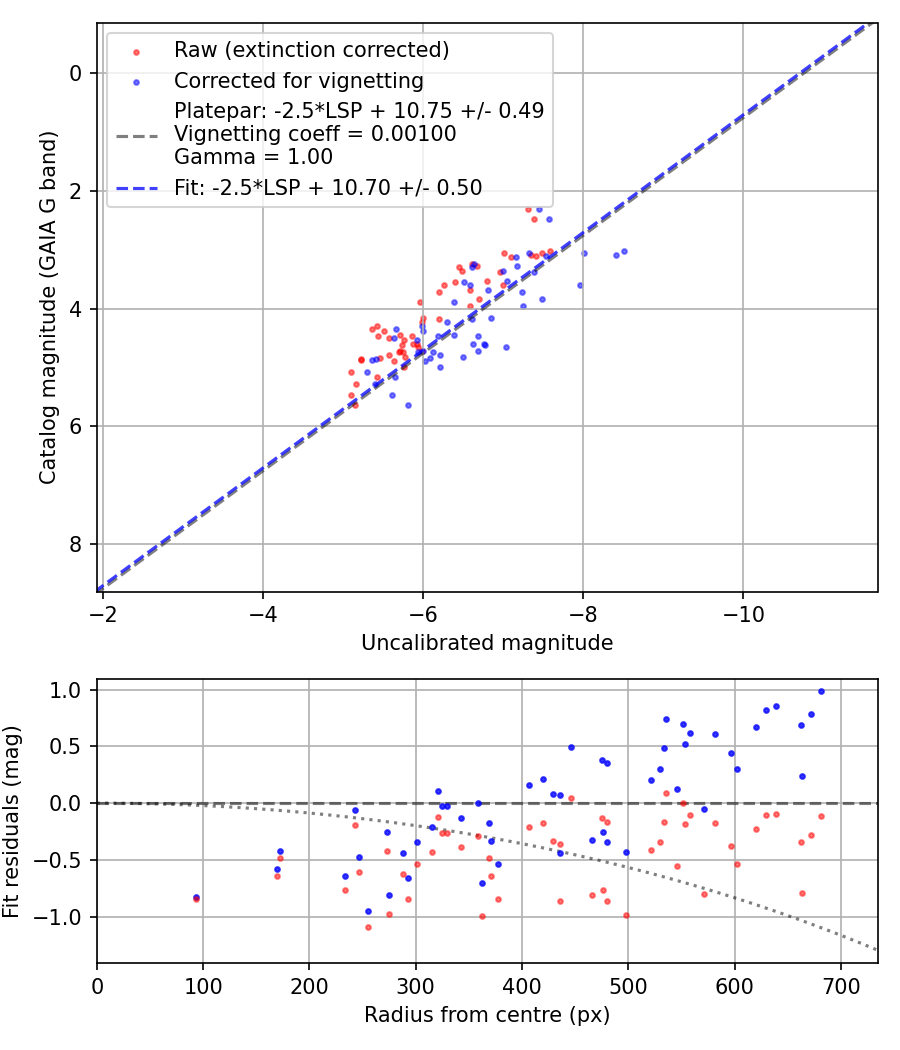Photometry report
