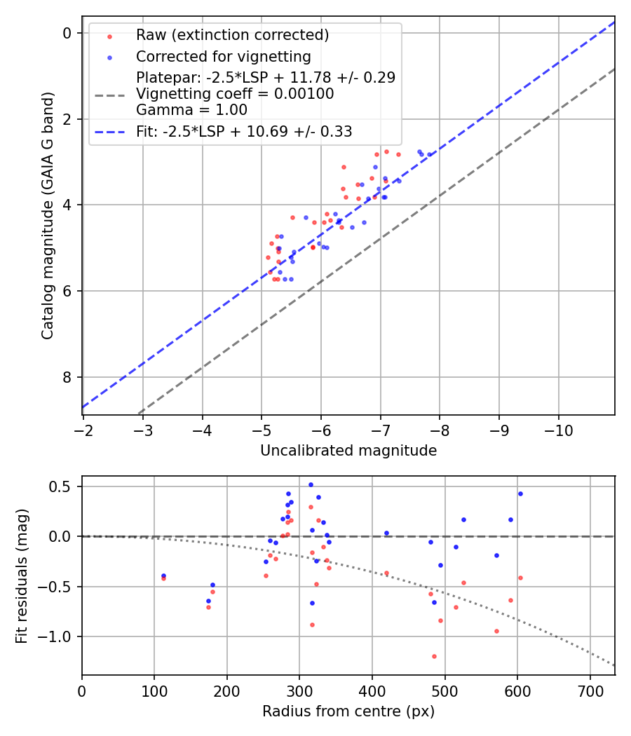 Photometry report
