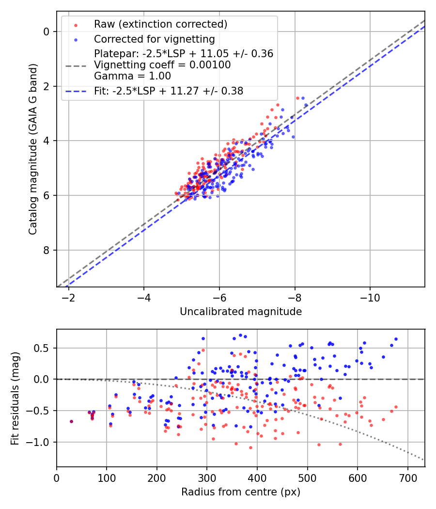 Photometry report