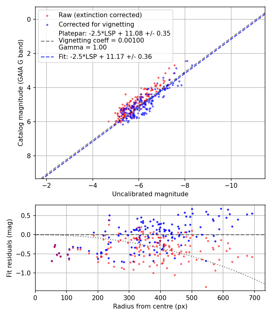 Photometry report