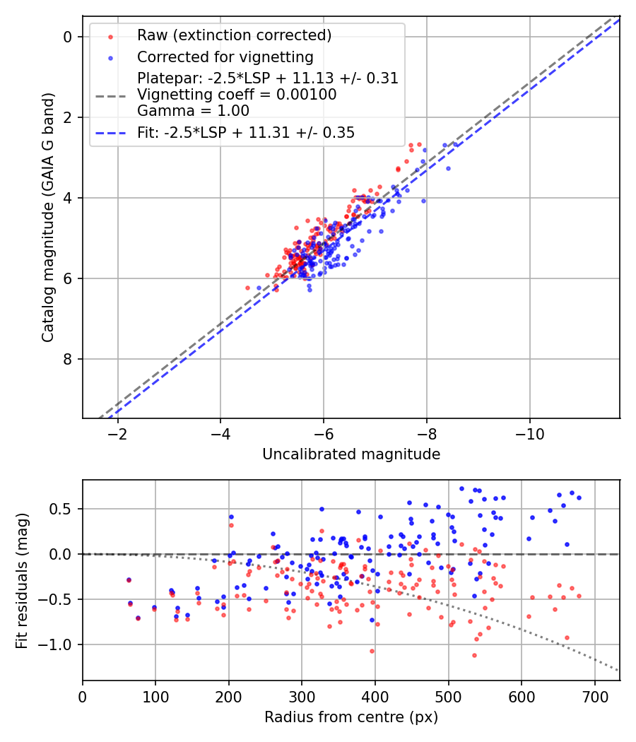 Photometry report