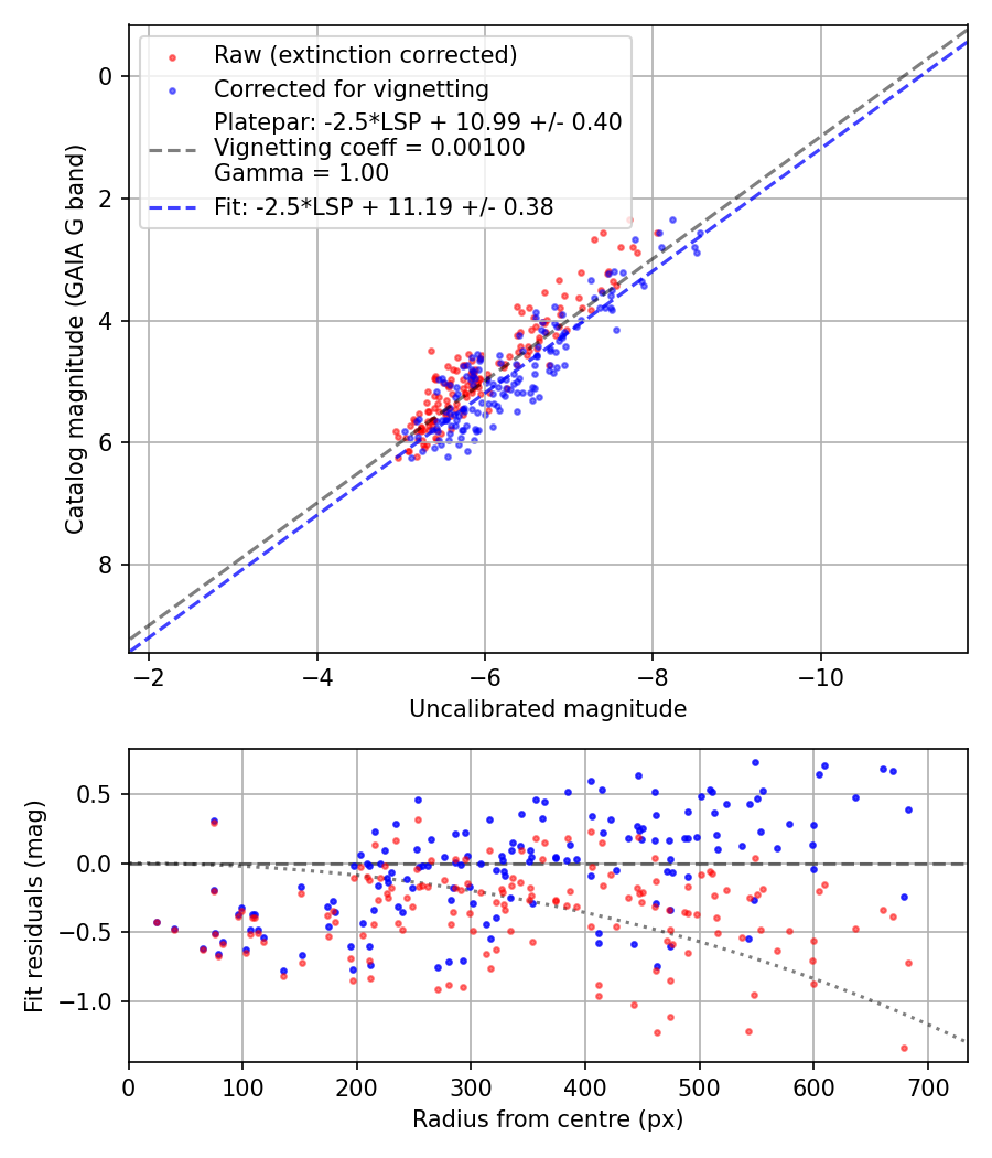 Photometry report
