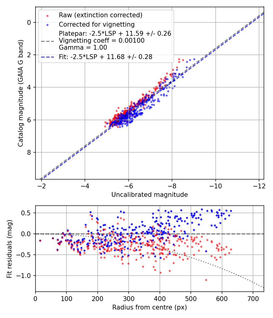 Photometry report