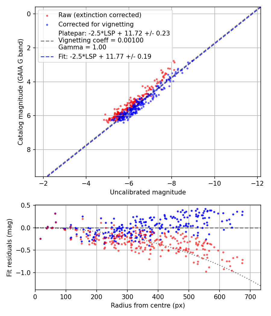 Photometry report