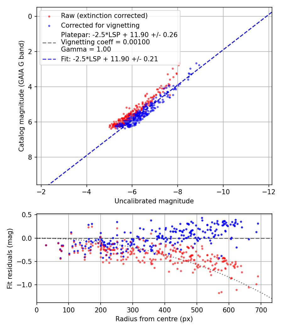 Photometry report