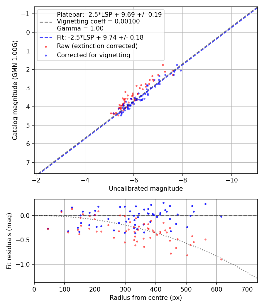 Photometry report