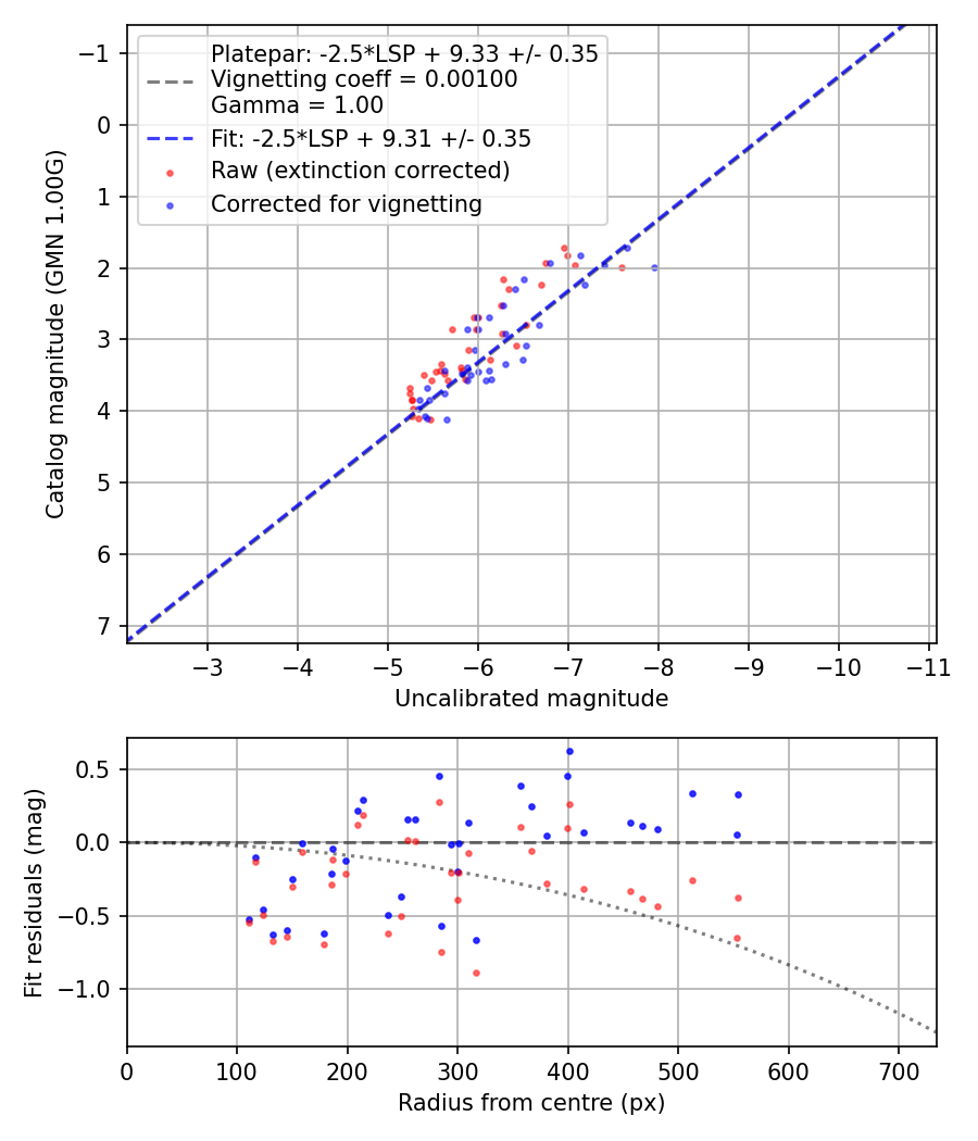 Photometry report