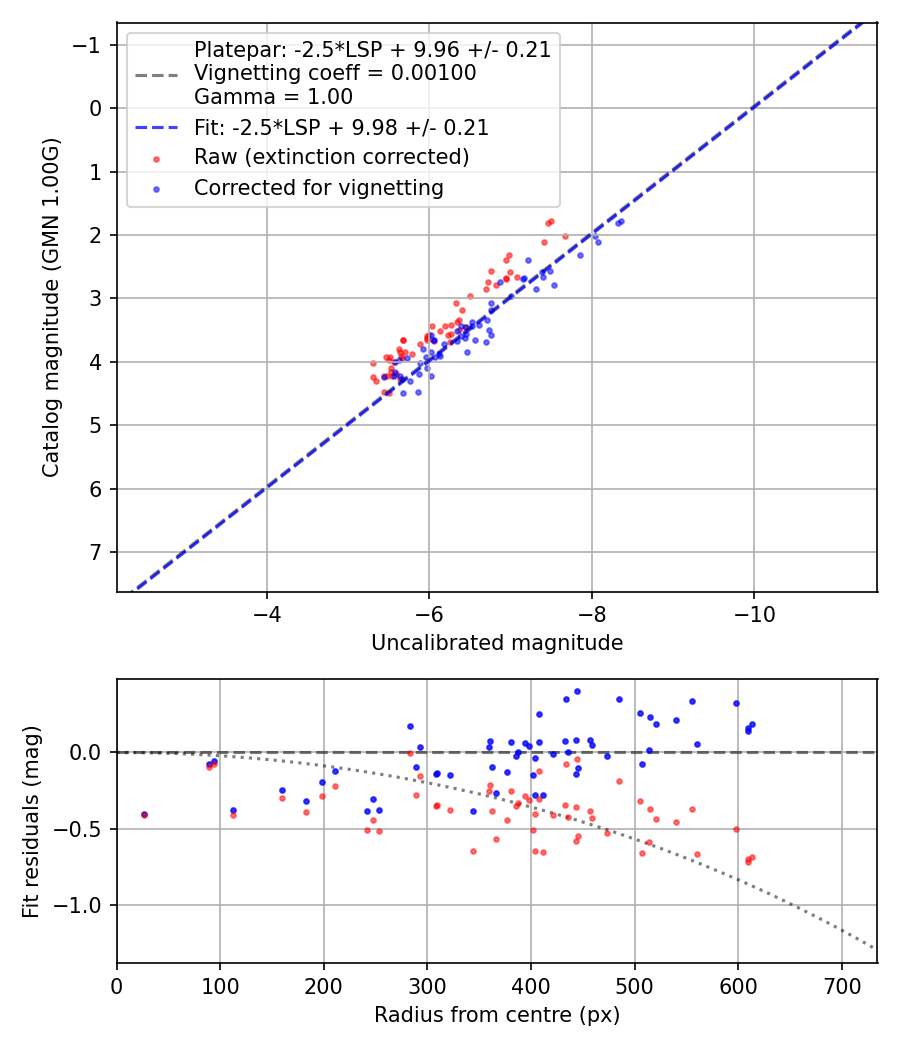 Photometry report