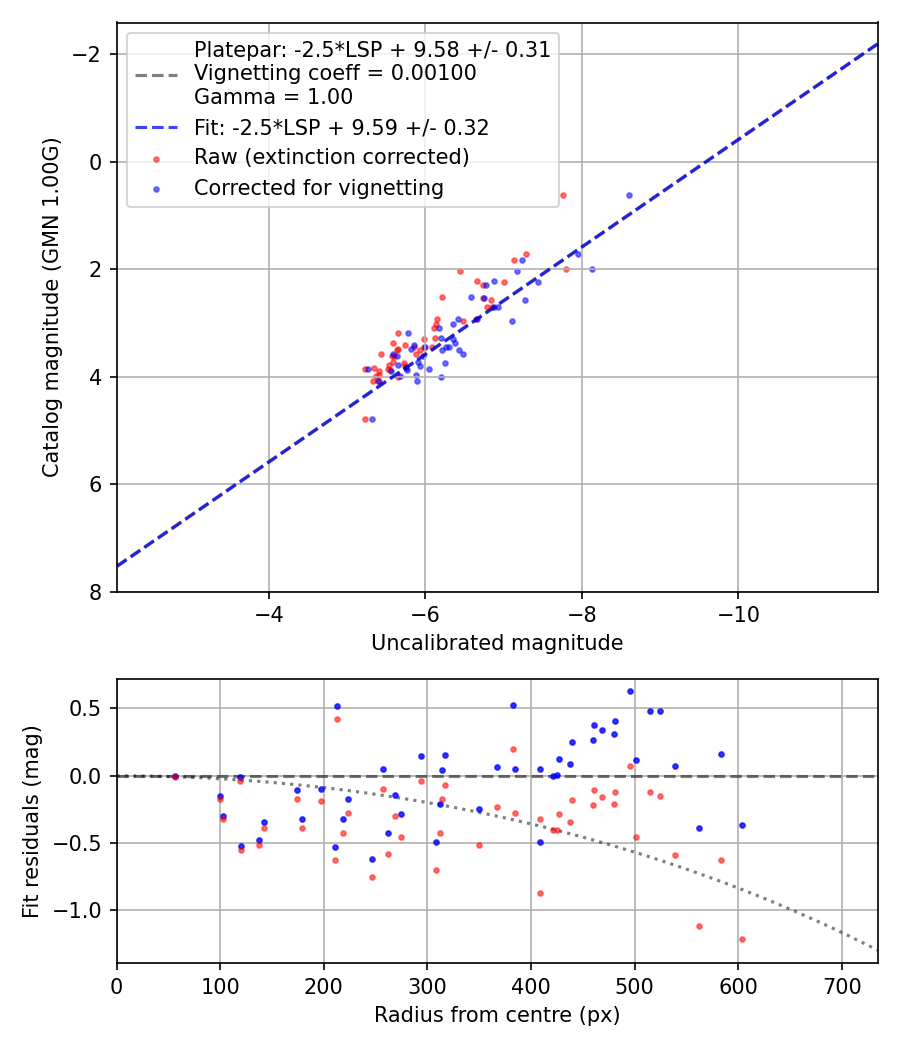 Photometry report