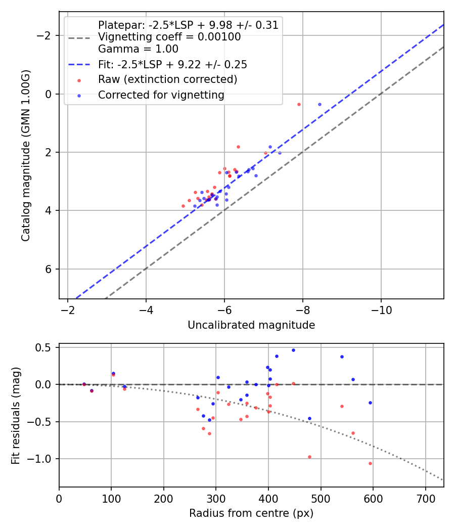 Photometry report