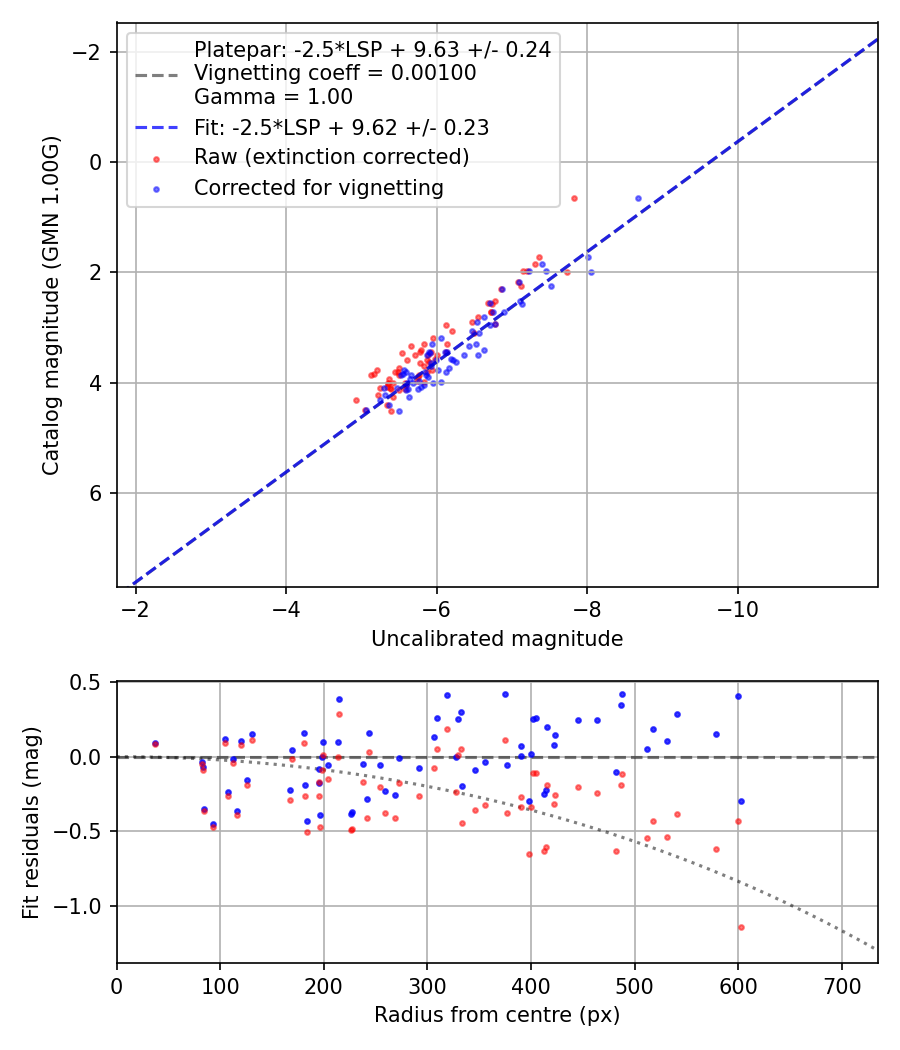 Photometry report