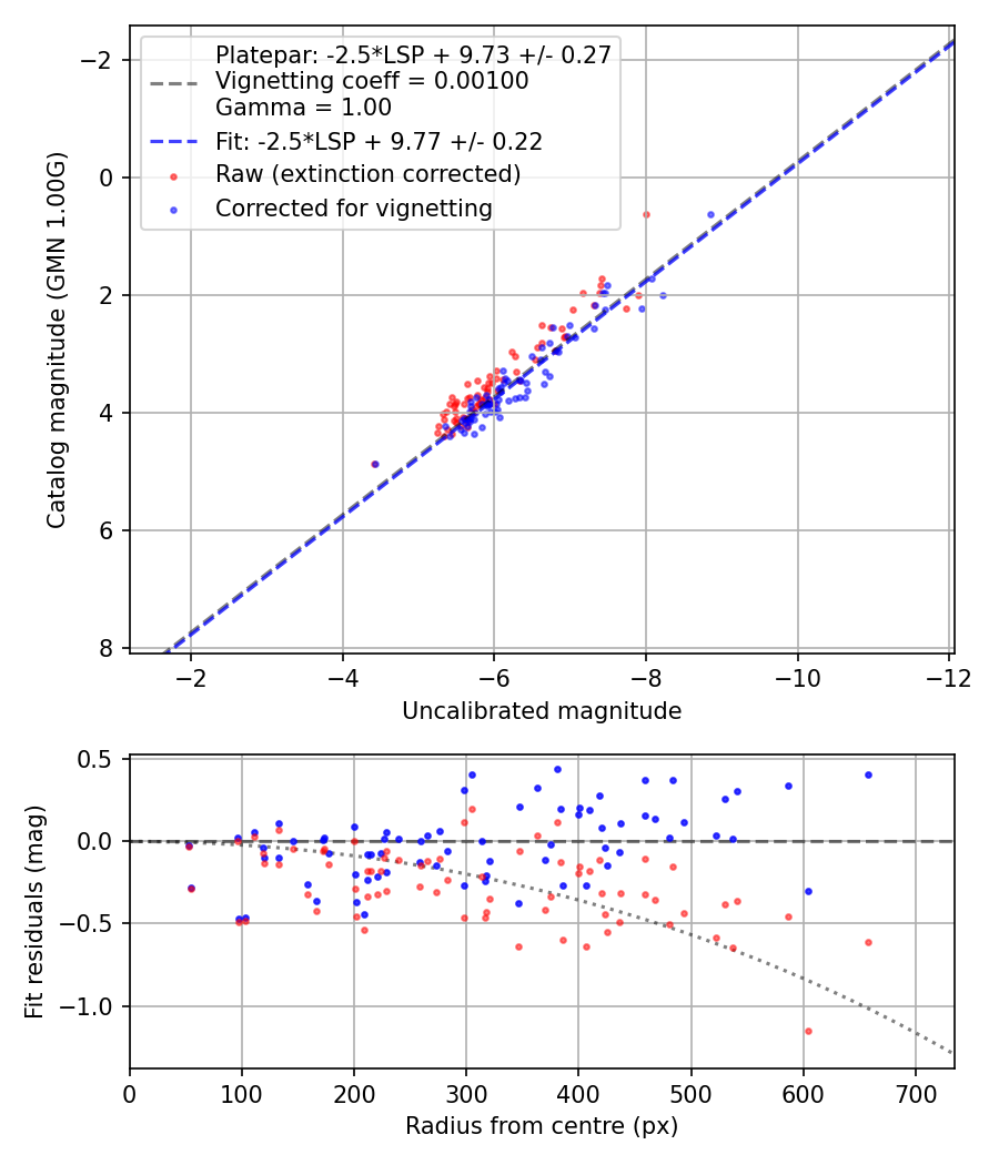 Photometry report