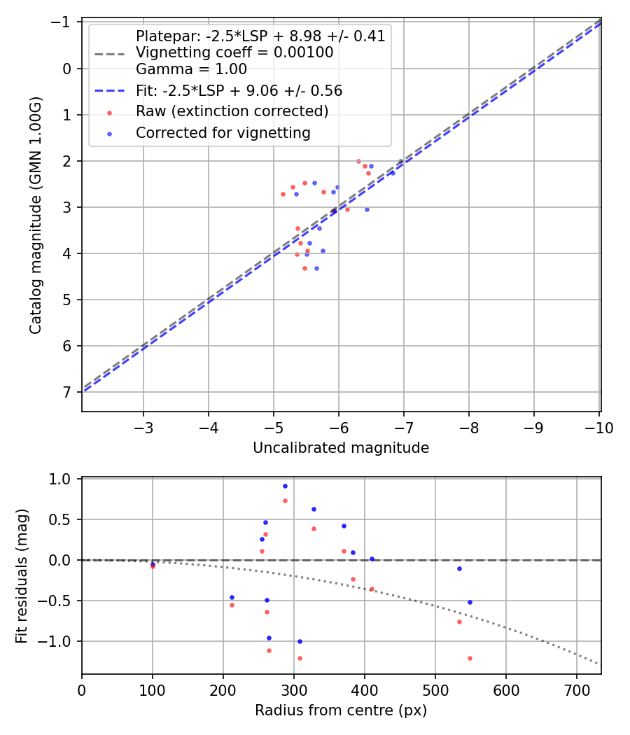 Photometry report