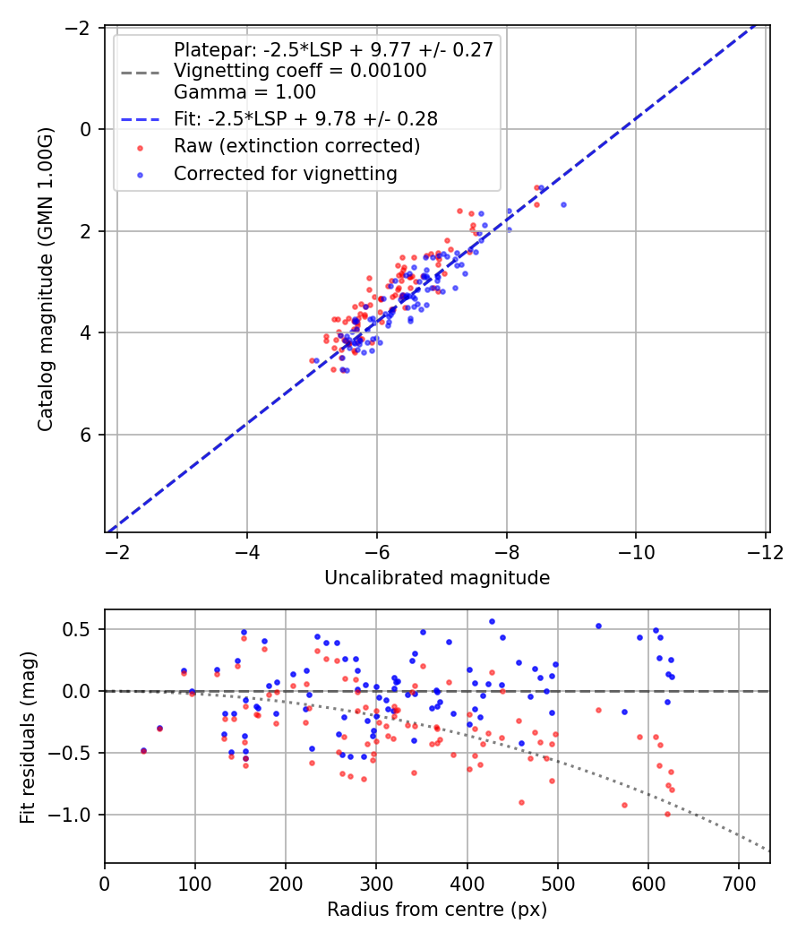 Photometry report