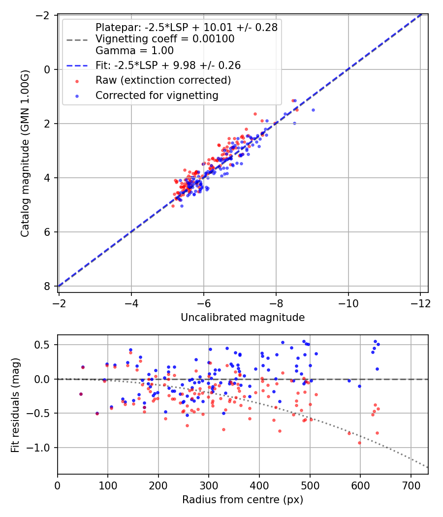Photometry report