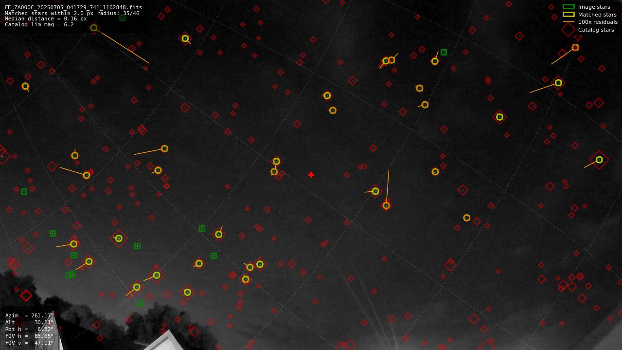 Astrometry report