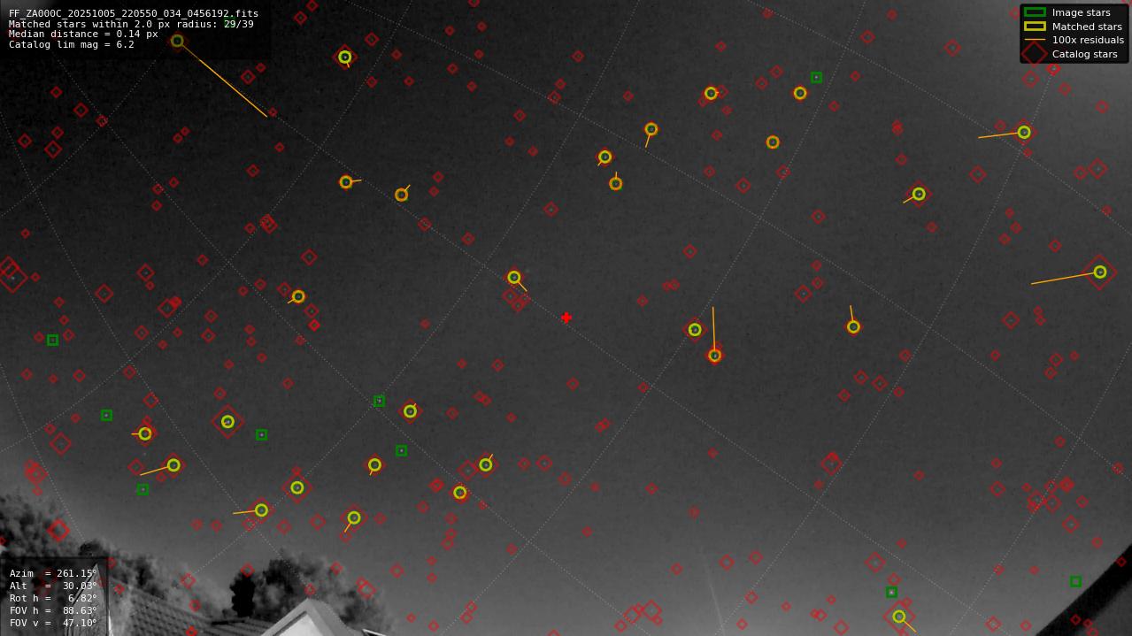 Astrometry report