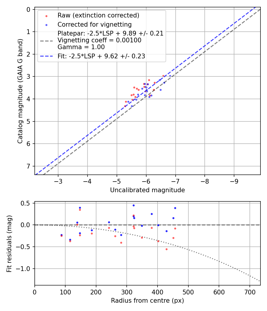 Photometry report