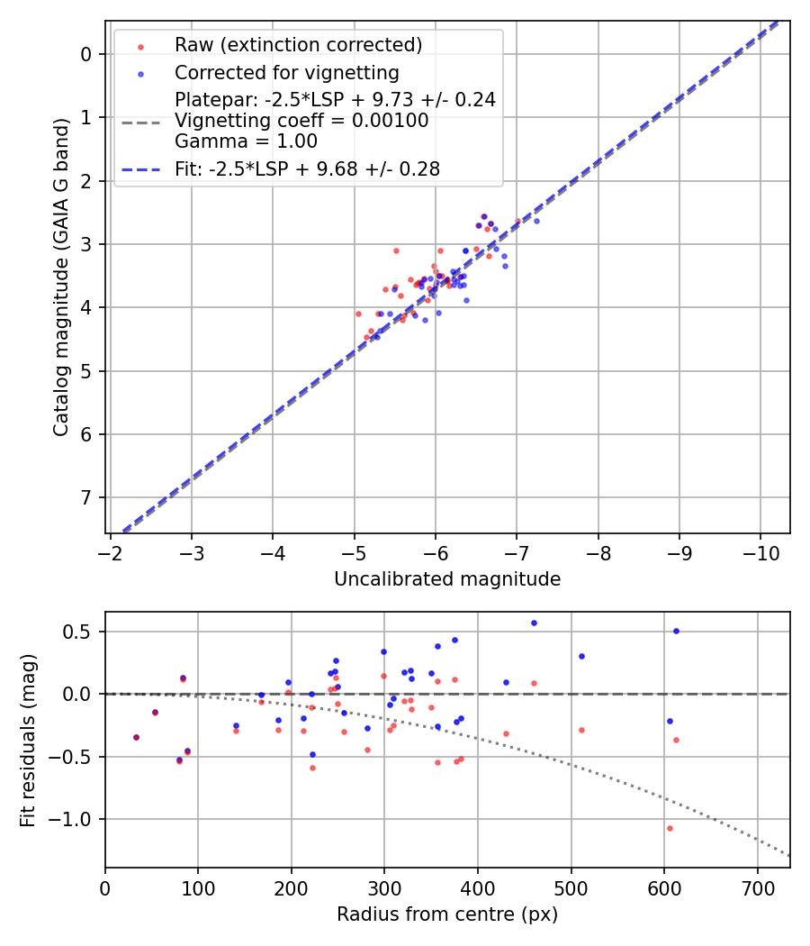 Photometry report