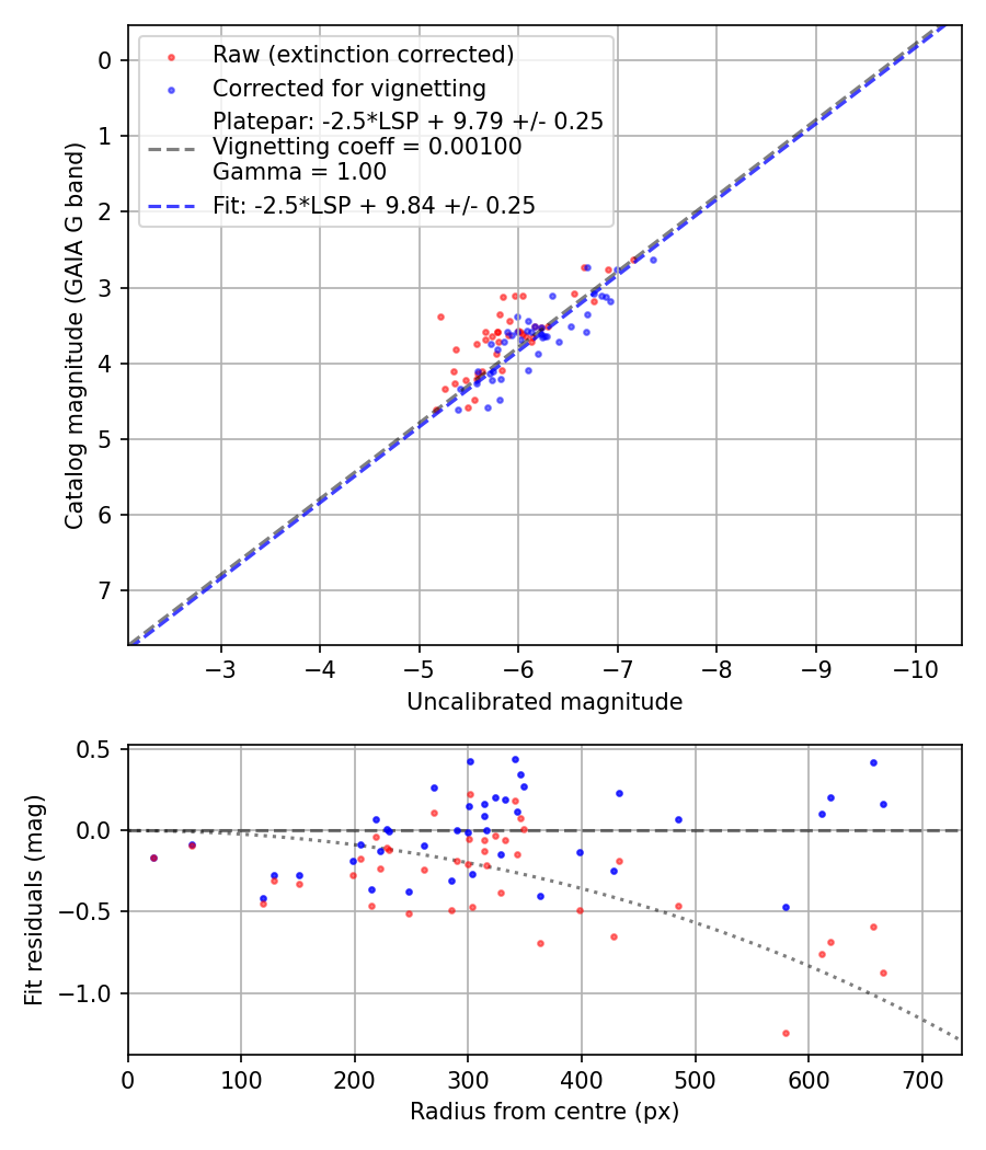 Photometry report