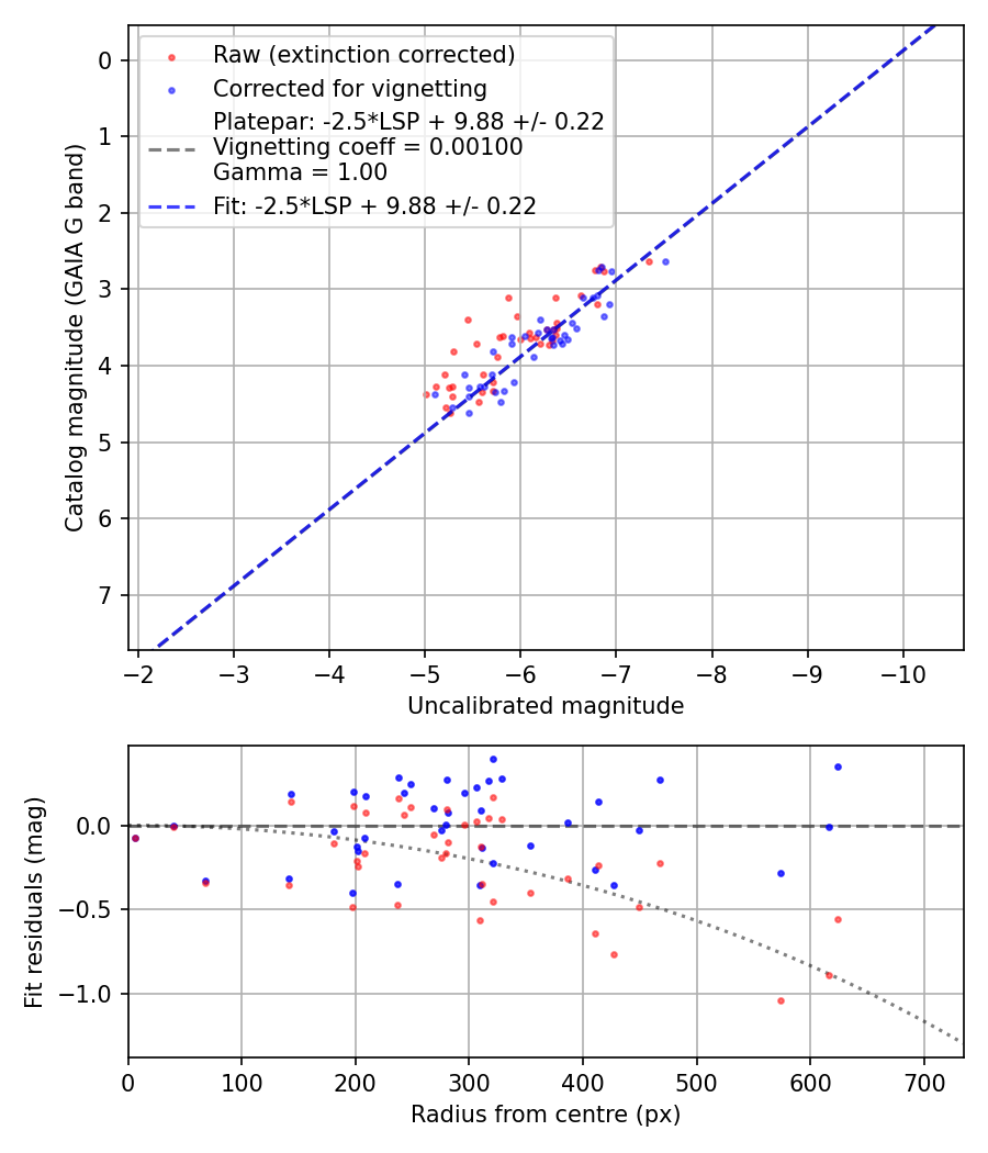 Photometry report