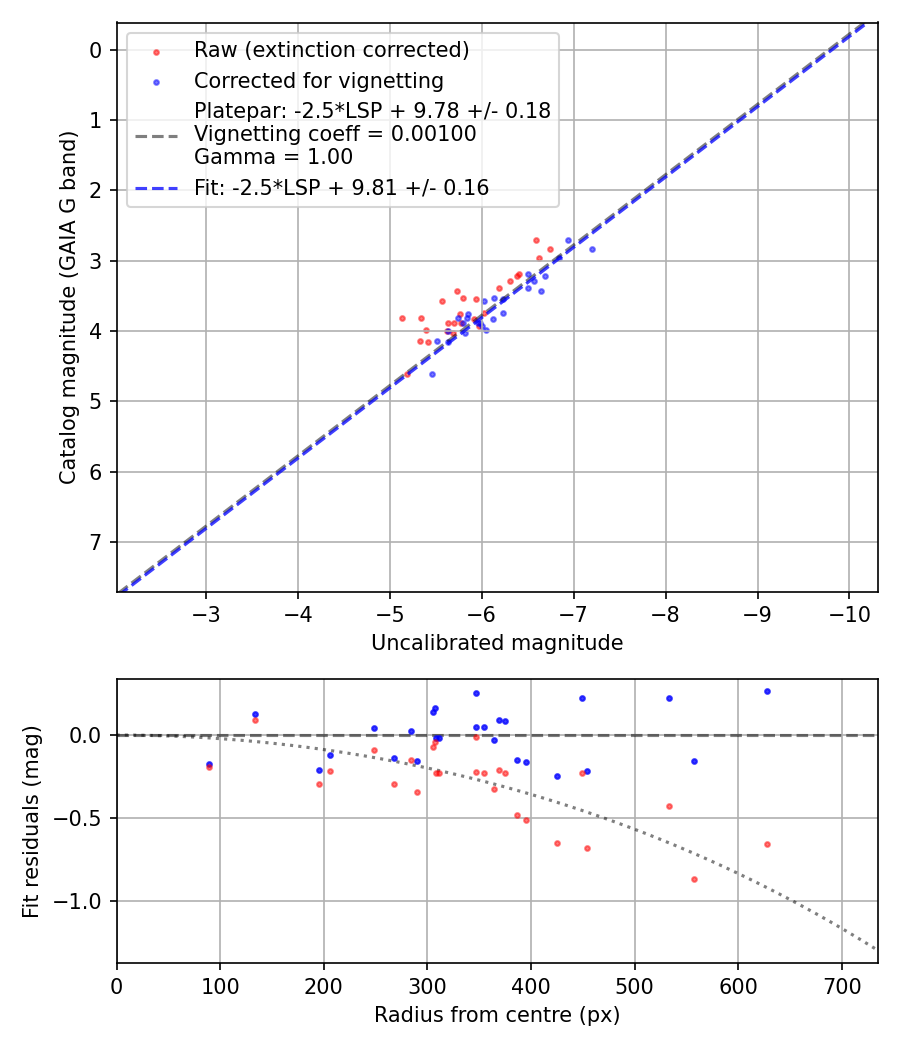 Photometry report