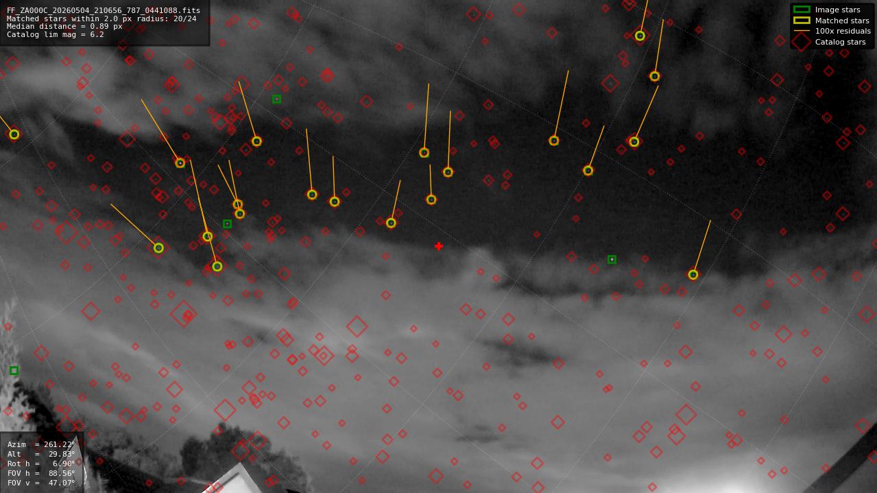Astrometry report