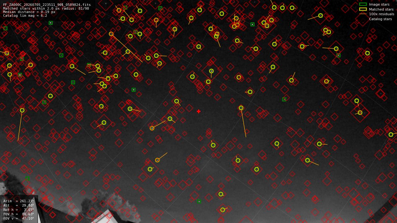 Astrometry report
