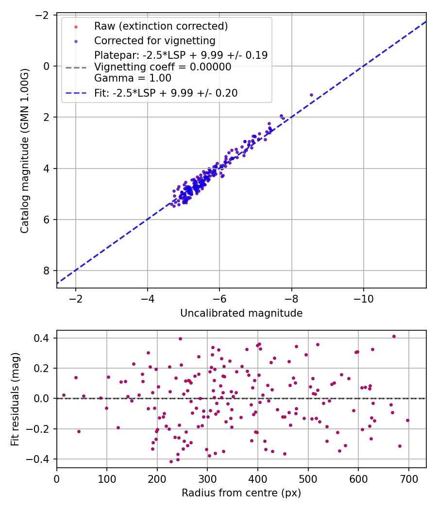 Photometry report