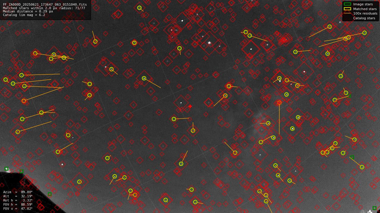 Astrometry report