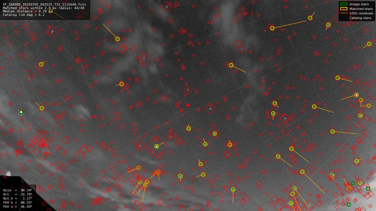 Astrometry report