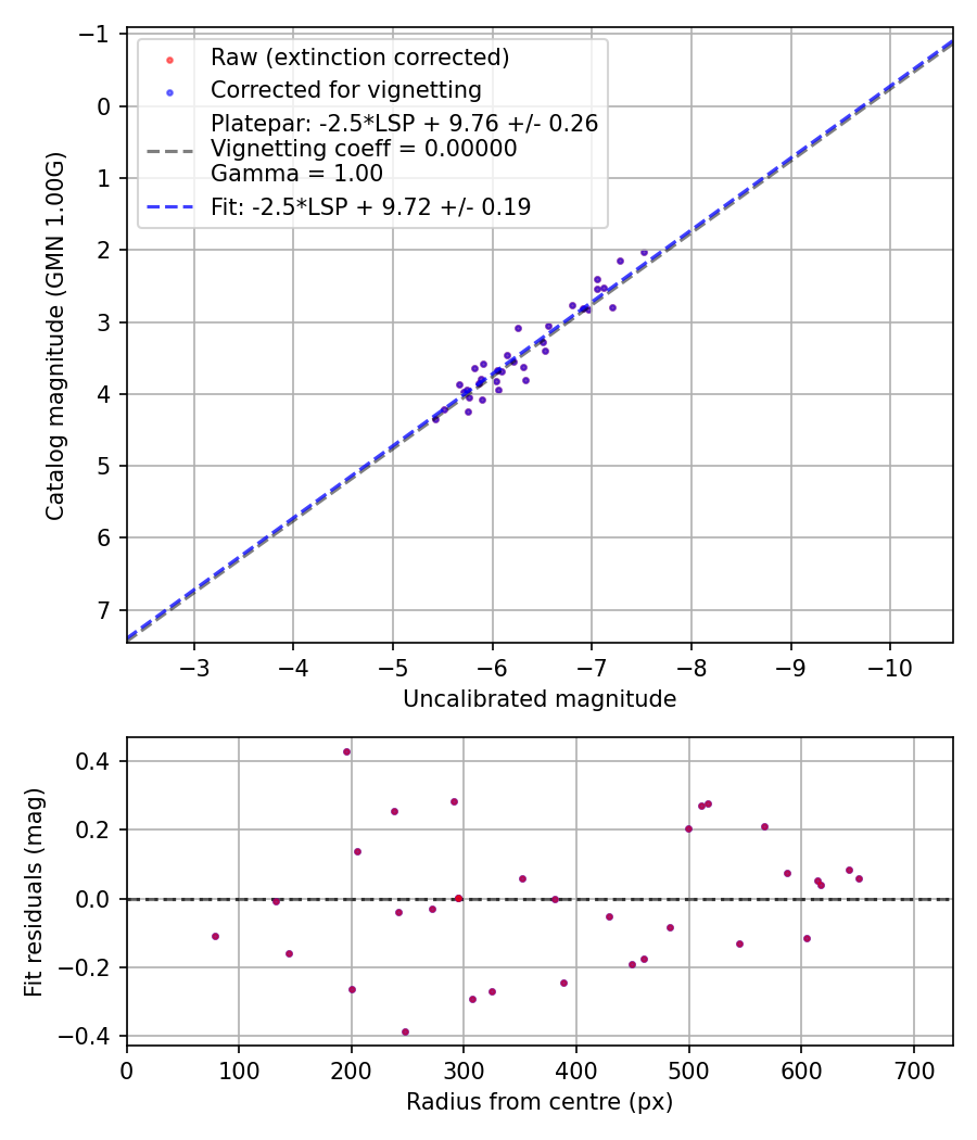 Photometry report