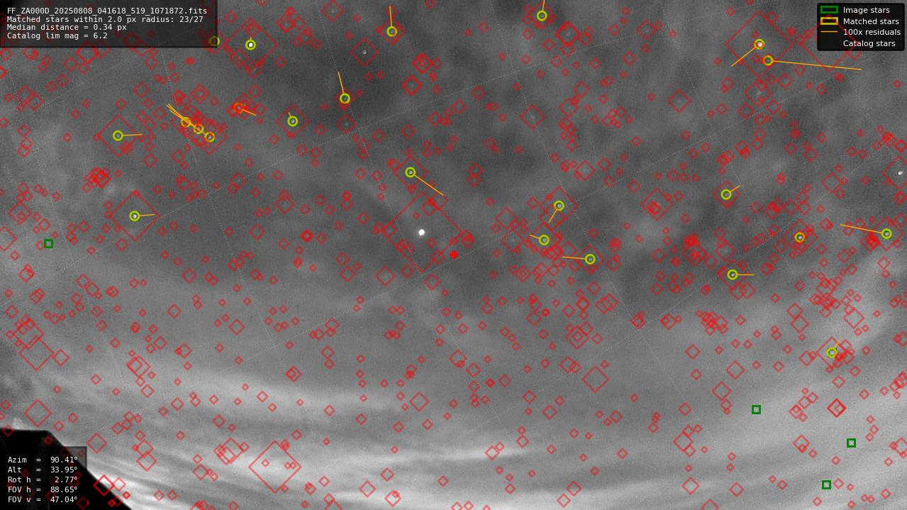 Astrometry report