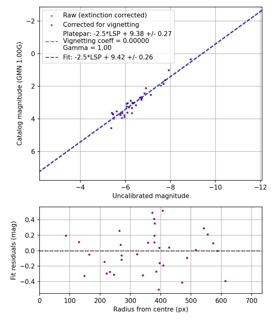 Photometry report