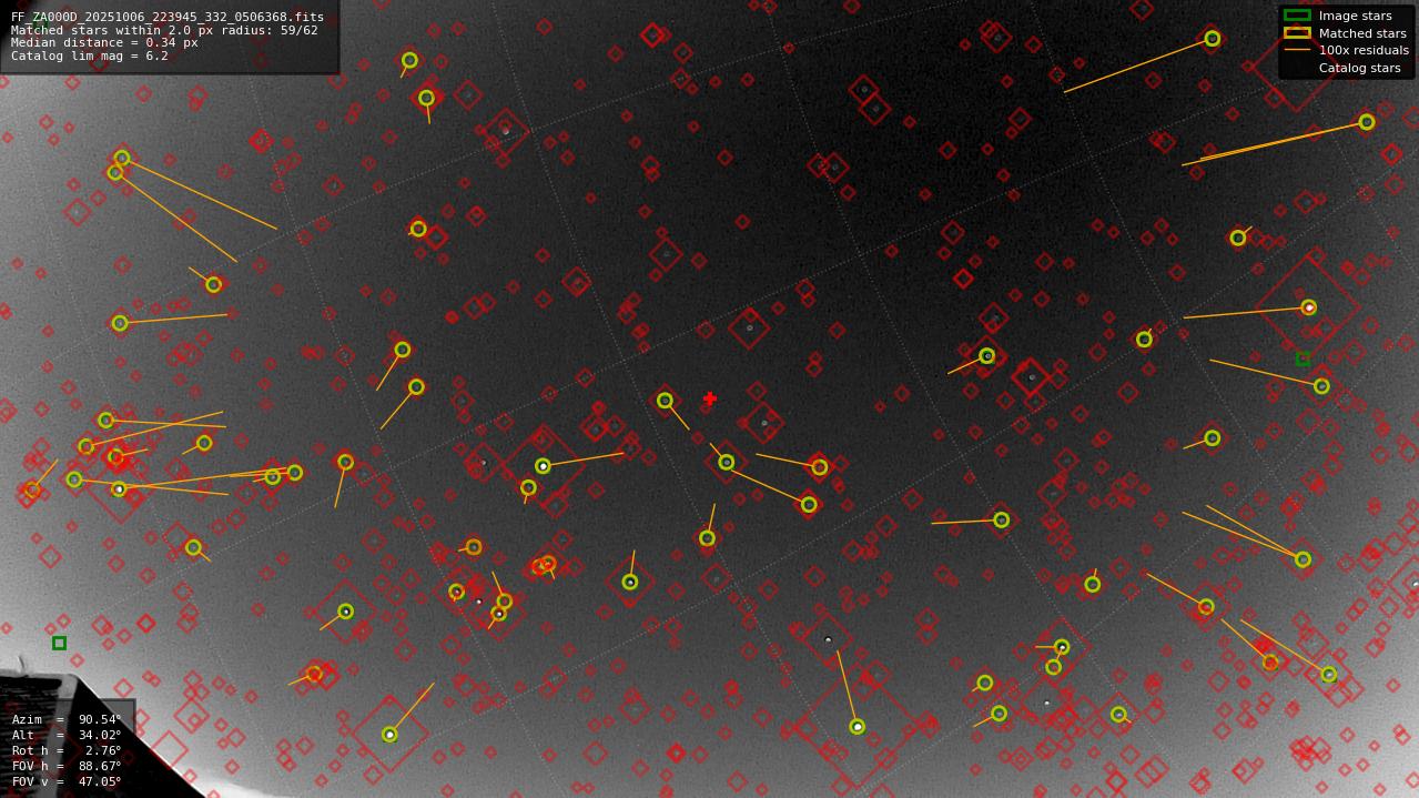Astrometry report