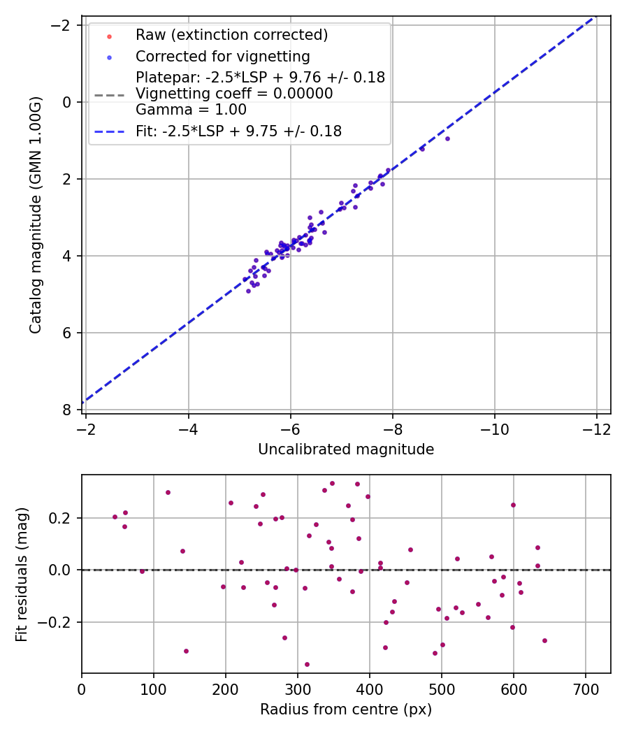 Photometry report