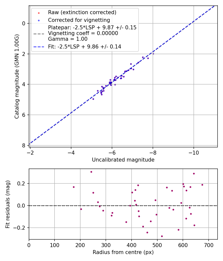 Photometry report