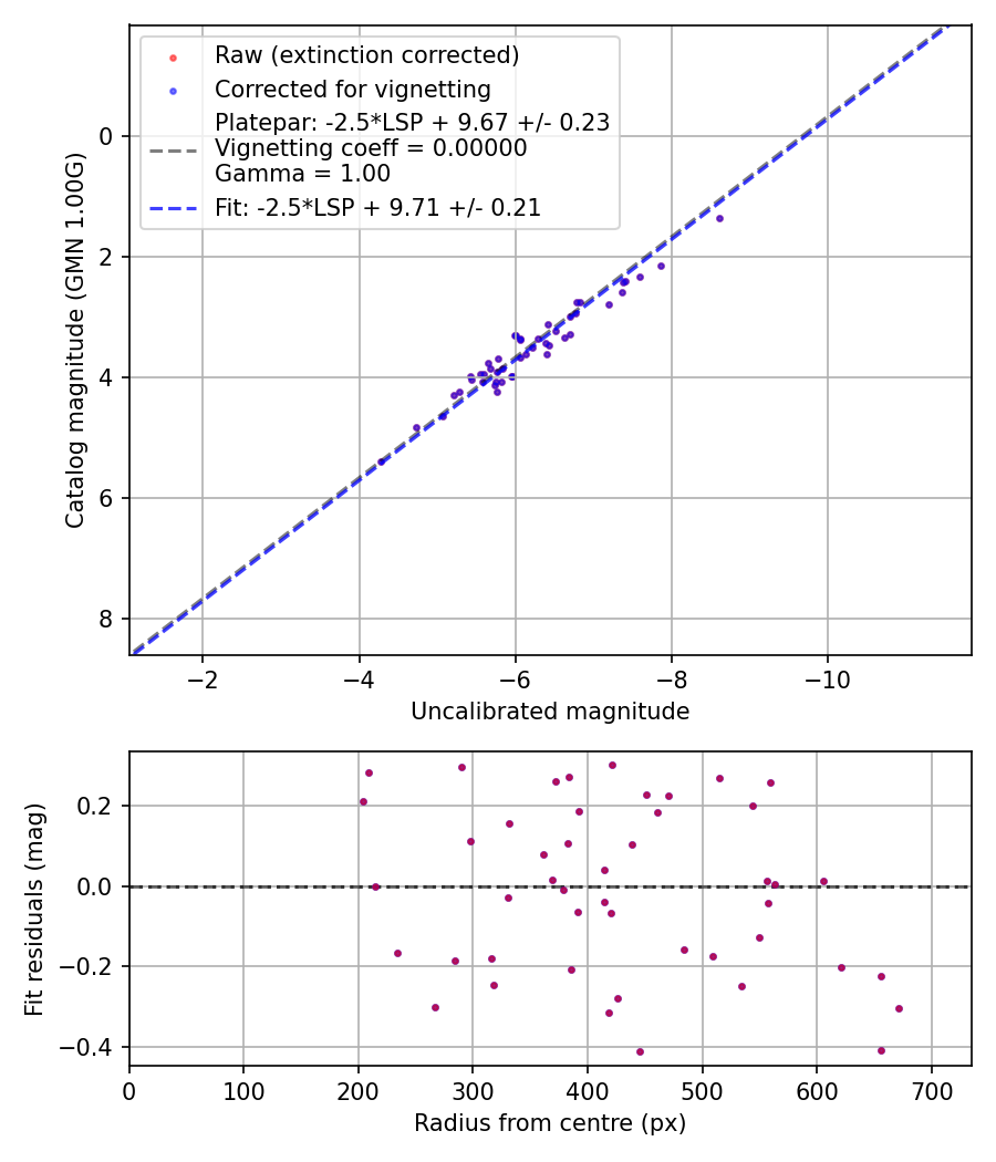 Photometry report
