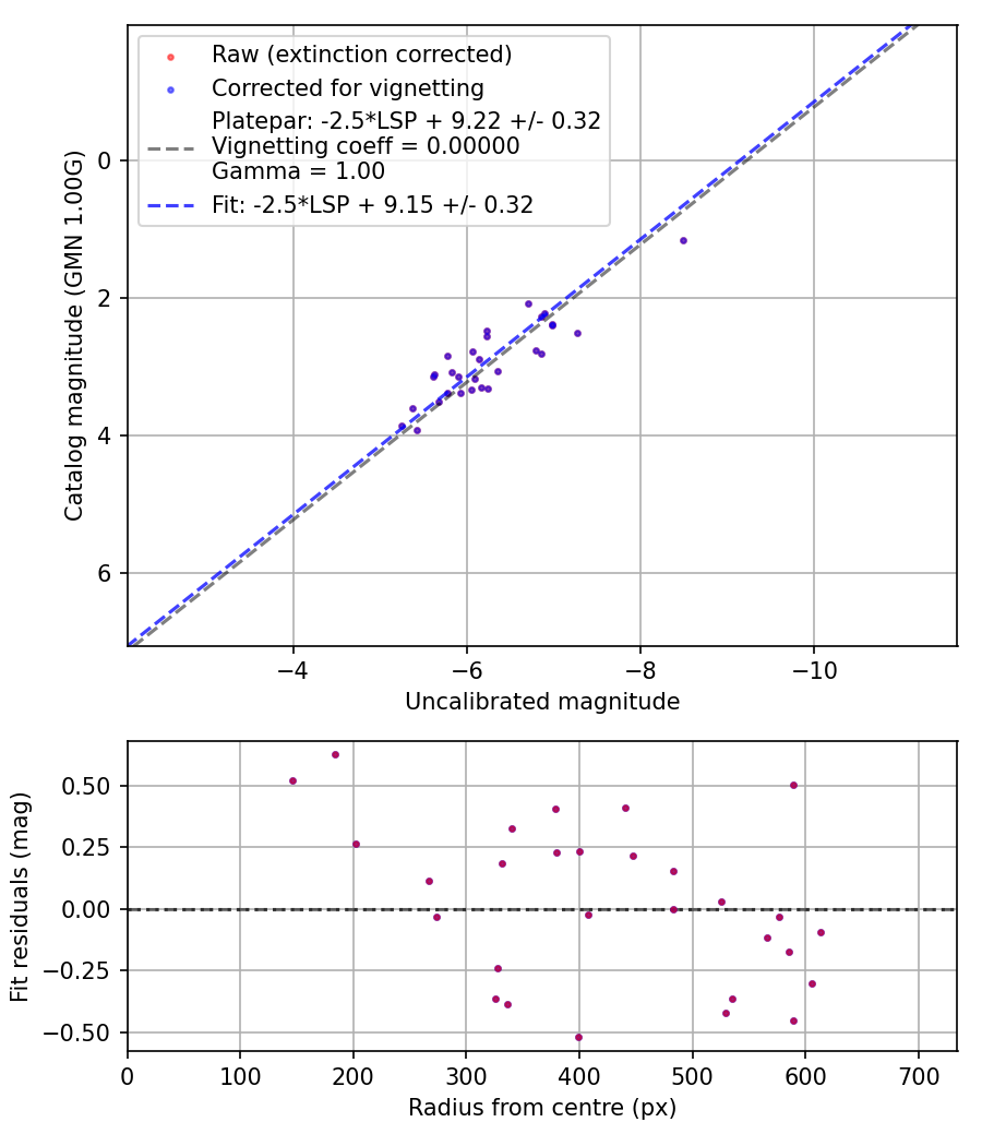 Photometry report
