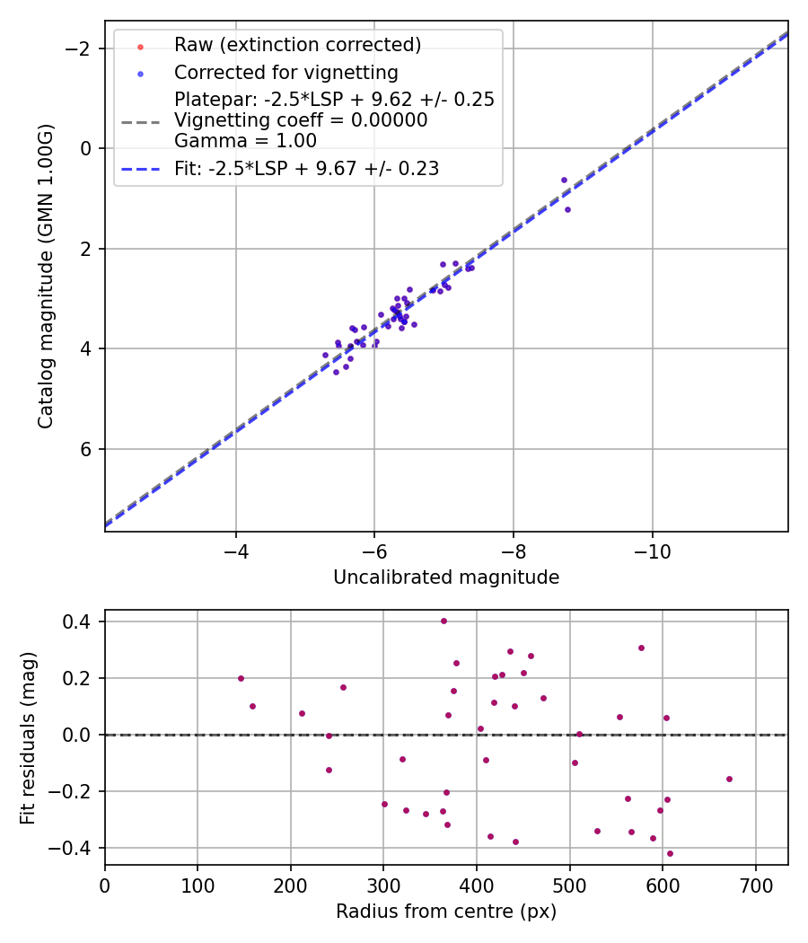 Photometry report