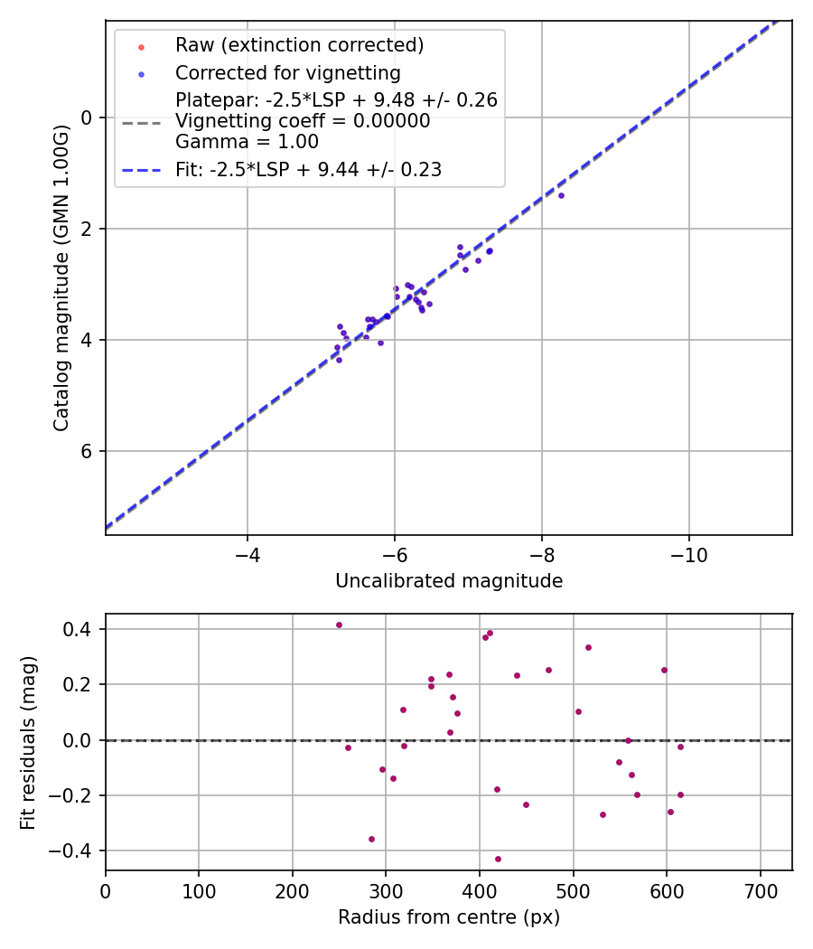 Photometry report