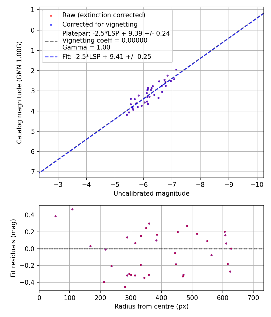 Photometry report