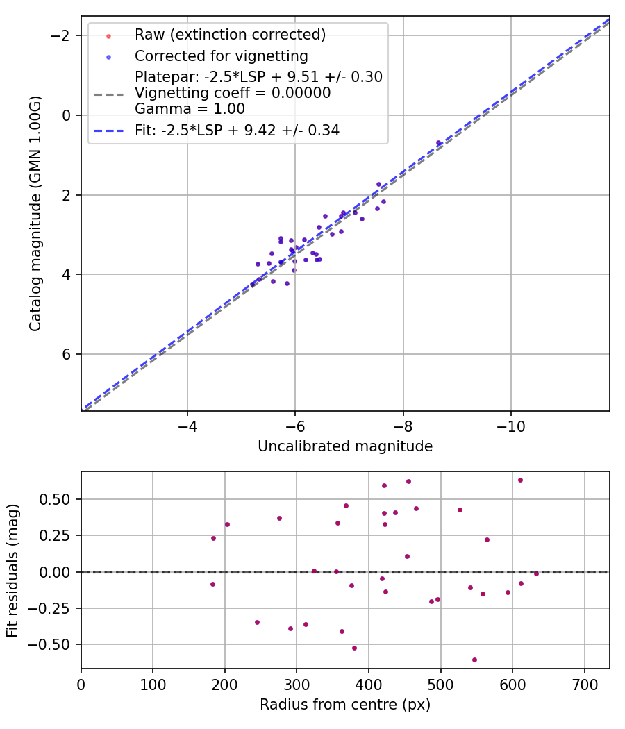 Photometry report
