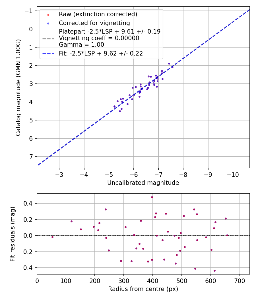 Photometry report