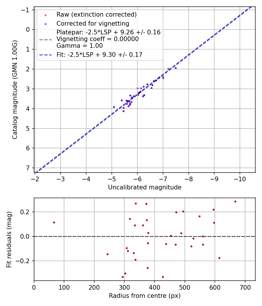 Photometry report